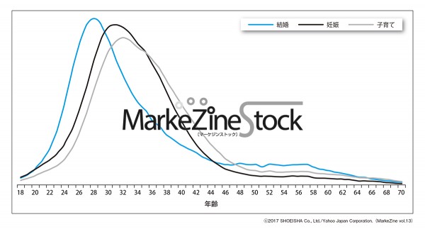 年齢ごとの検索数分布 結婚 妊娠 子育て ヤフーのデータが語る Markezine Stock Markezine マーケジン