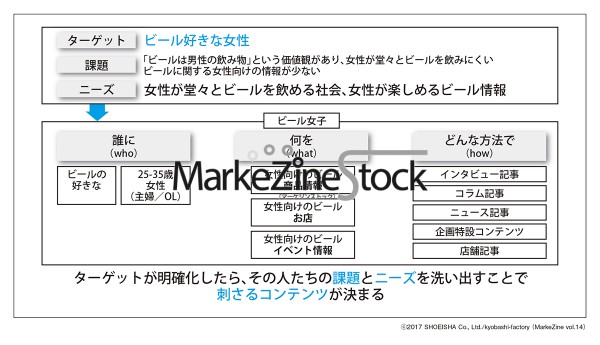 ユーザー向けのサイトとコンテンツのコンセプト設計 愛されオウンドメディアの 育て方 Markezine Stock Markezine マーケジン