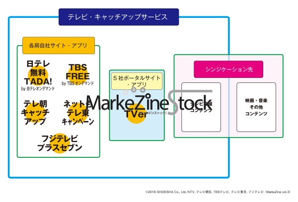テレビ キャッチアップサービスの仕組み Insight Markezine Stock Markezine マーケジン テレビ キャッチアップサービスの仕組み Insight Markezine Stock Markezine マーケジン