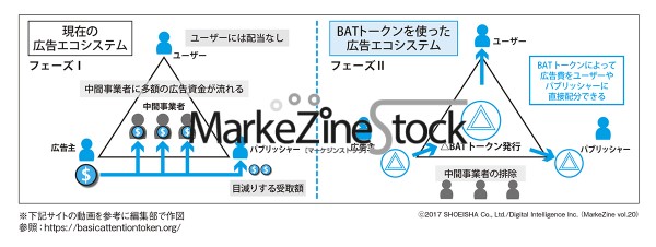 Braveが目指す、新たな広告エコシステム【DI. MAD MAN Report】 - MarkeZine Stock：MarkeZine（マーケジン）