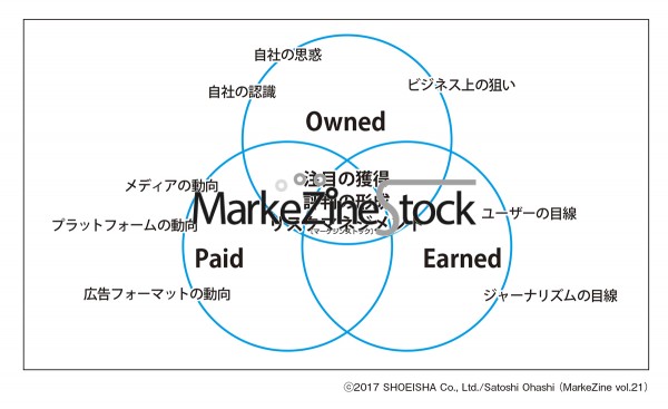 Webマーケティングという交錯点＝ホットスポット【Webマーケティング基礎講座】 - MarkeZine Stock：MarkeZine（マーケジン）