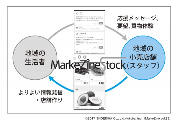 地域の生活者と小売店舗の共創 次世代マーケティング教室 Markezine Stock Markezine マーケジン