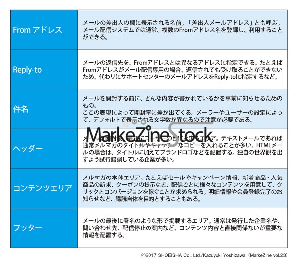 メルマガ構成6要素 Webマーケティング基礎講座 Markezine Stock Markezine マーケジン