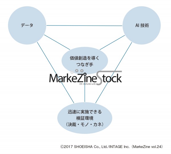 新しい価値を生み出すために必要な4つの要素【インテージ 生活者の「今」を知る】 - MarkeZine Stock：MarkeZine（マーケジン）