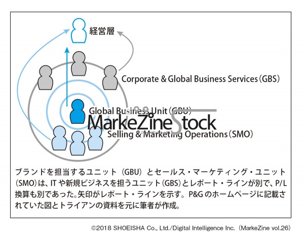 P Gの組織体制 Di Mad Man Report Markezine Stock Markezine マーケジン