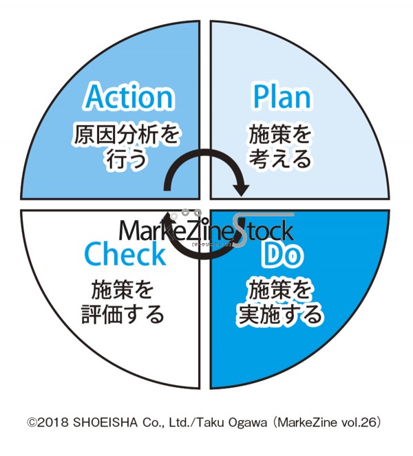 サイト改善におけるpdcaの定義 Webマーケティング基礎講座 Markezine Stock Markezine マーケジン