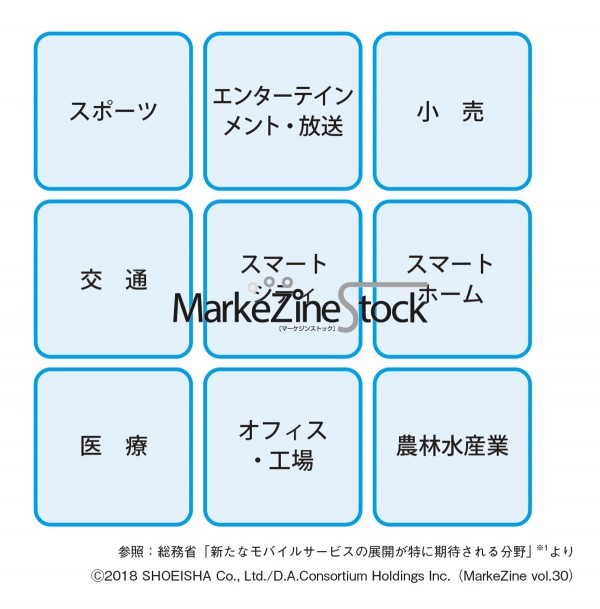 新サービス展開が特に期待される領域 次世代マーケティング教室 Markezine Stock Markezine マーケジン