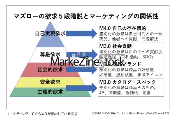 マーケティング1 0から4 0が満たしている欲求 Feature Markezine Stock Markezine マーケジン