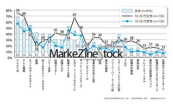 普段見聞きしている広告媒体 全体 10 代男女別 データで読み解く Markezine Stock Markezine マーケジン