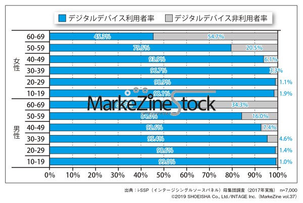 日本におけるデジタルデバイス利用者率 メディアデータから掴むインサイト Markezine Stock Markezine マーケジン
