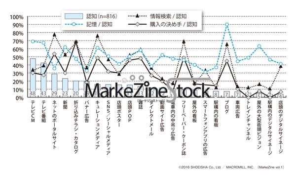 商品 サービスの認知から購買に至るまでのシーン別で接触している広告媒体 データで読み解く Markezine Stock Markezine マーケジン