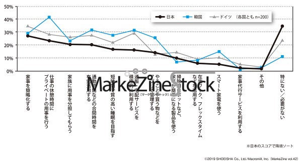プライベートの時間を作るために行っていること データで読み解く Markezine Stock Markezine マーケジン