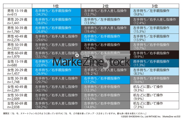 スマートフォンの持ち方 と 操作する指 の組み合わせ 生活者データバンク Markezine Stock Markezine マーケジン