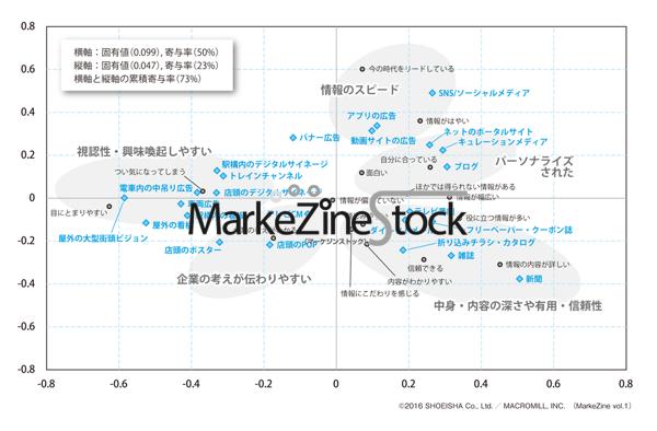 各広告媒体の印象 回答者全体 N 816 データで読み解く Markezine Stock Markezine マーケジン