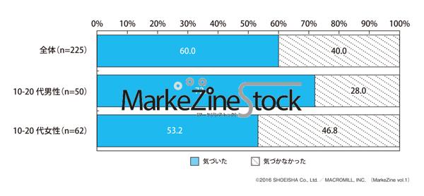 ネイティブ広告に気づいた キュレーションメディア閲覧者ベース データで読み解く Markezine Stock Markezine マーケジン