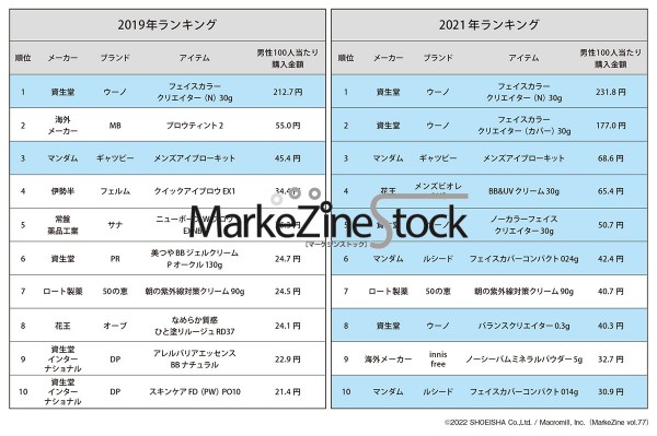 男性によるメイクアップ化粧品の購買ランキング 男性用メイクアップ化粧品をハイライト表示 データで読み解く Markezine Stock Markezine マーケジン
